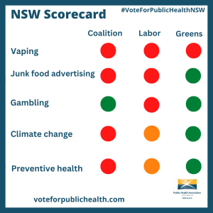 NSW election scorecard. A traffic light system for the three major political groupings, assessed on five public health categories.