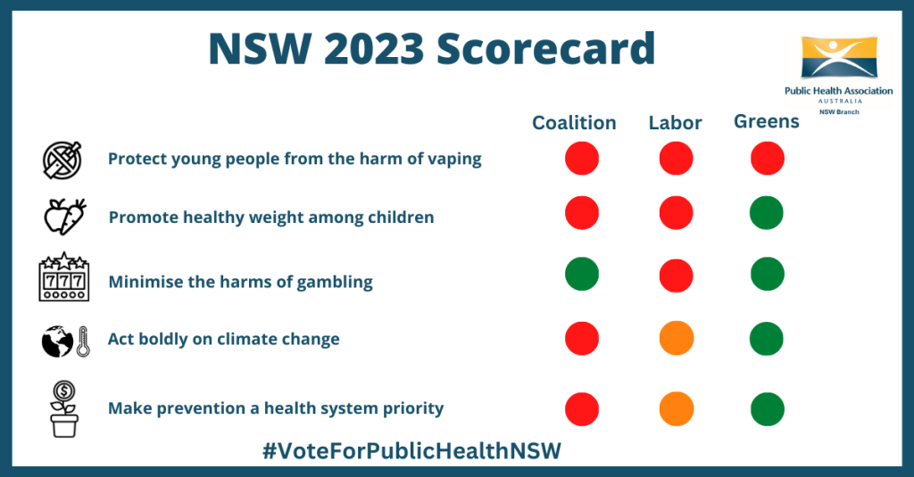 NSW 2023 scorecard. A traffic light system for the three main political groupings, assessed on five public health topics - vaping, junk food marketing, gambling, climate change and preventive health.